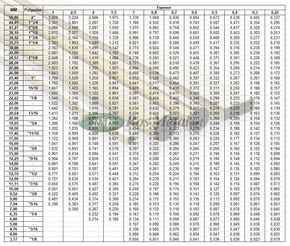 Tabla De Pesos kg metro Ros Metal SRL